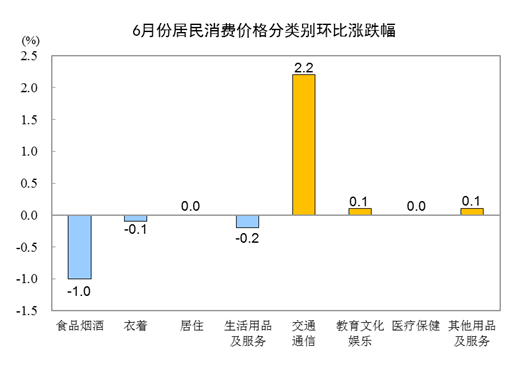 韩国6月居民消费价格指数同比上涨2.2%