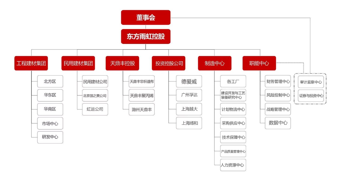 战略性拓展海外市场 东方雨虹全资子公司拟收购智利建材零售商100%股权