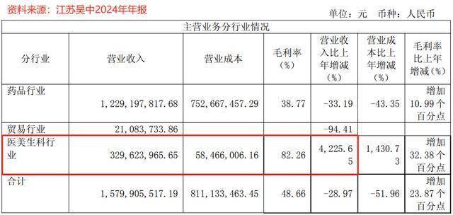 爱美客押注Regen难抢“童颜针”生意，*ST苏吴艾塑菲代理权归属明确至2032年且获双“保障”