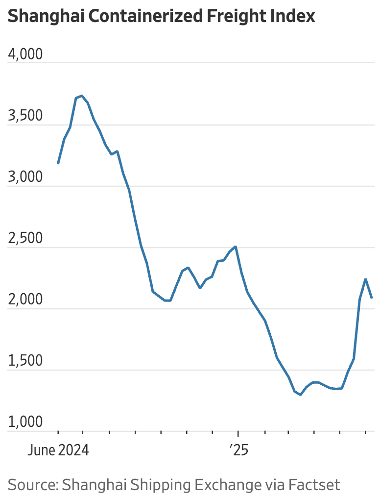 7月18日上海出口集装箱综合运价指数为1646.90点，较上期下跌5.0%