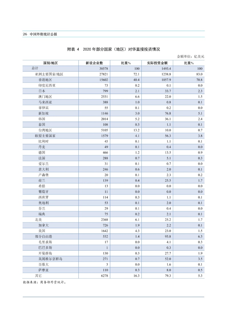 韩上半年外商直接投资下降14.6%