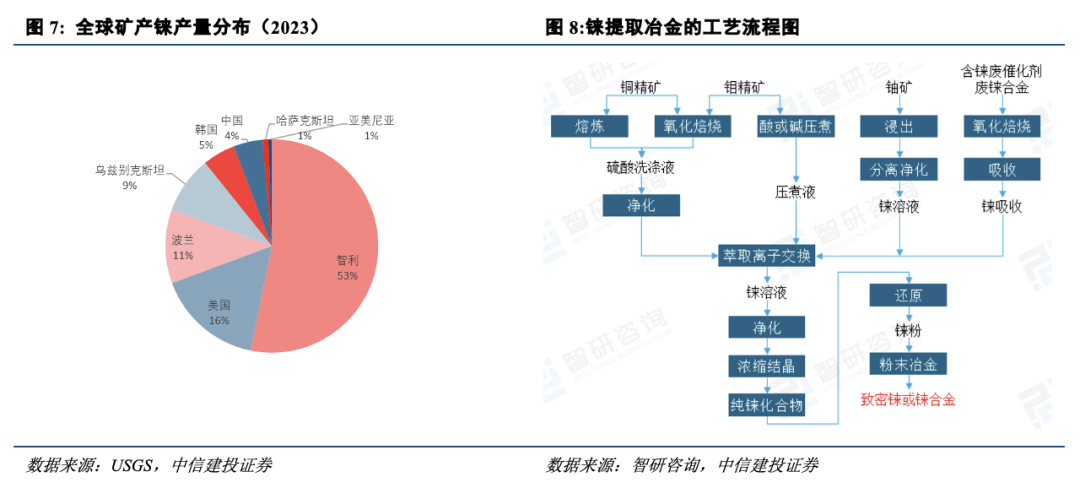 中信建投：供应受限、需求前景良好 铼价中枢有望持续提高
