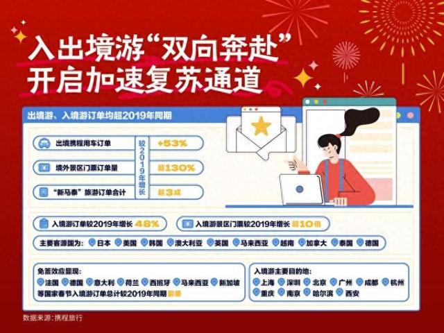 马6月游客数同比增长15%