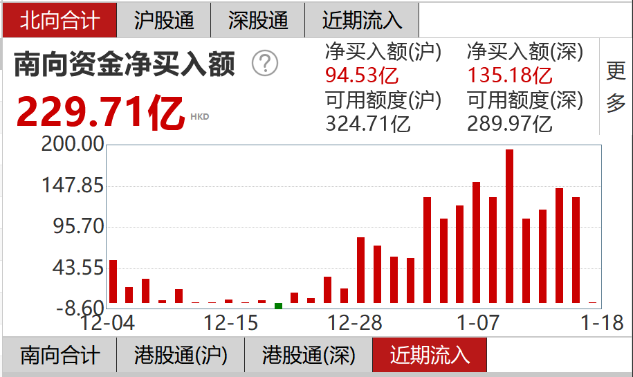 美团-W获南向资金连续9周净买入
