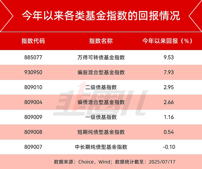 火爆！上市仅两天 科创债ETF规模逼近千亿