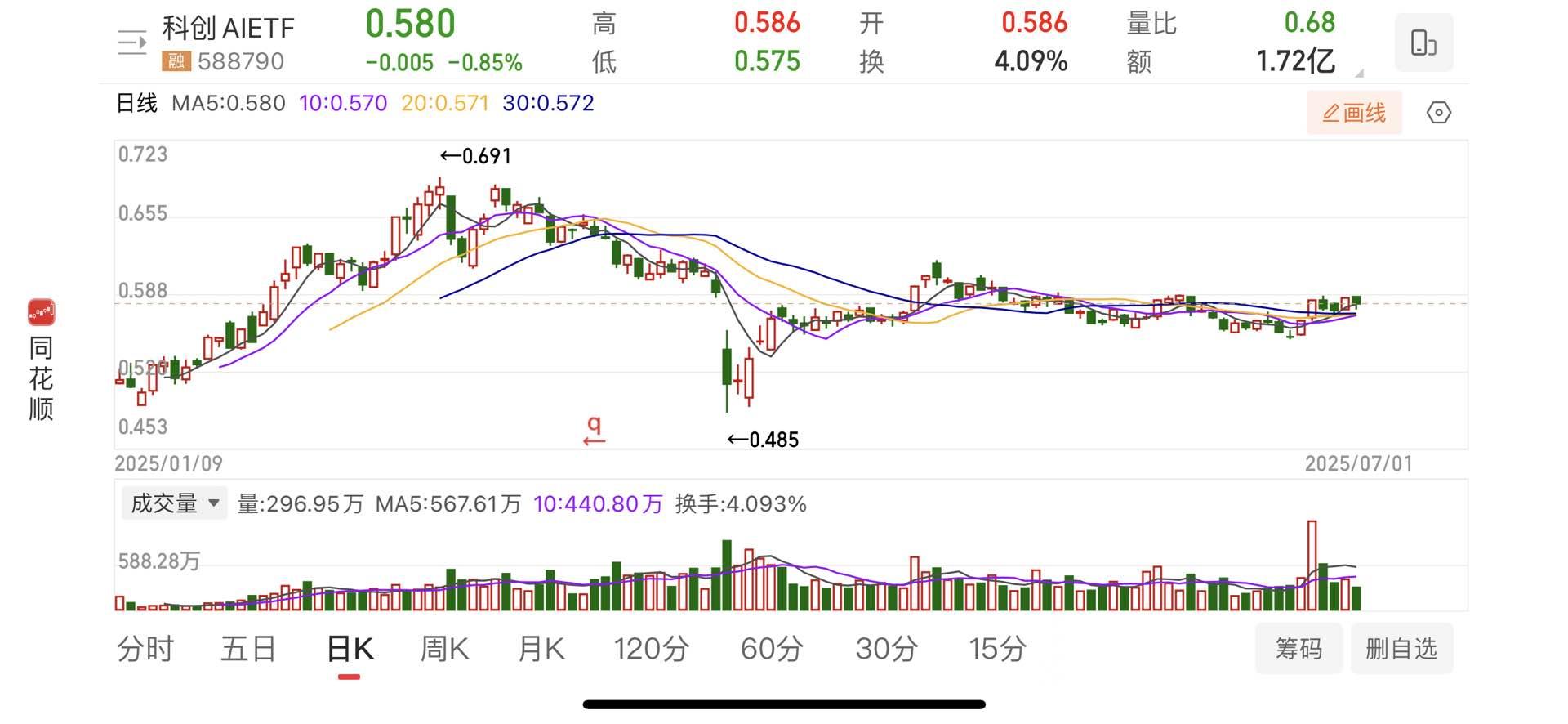 太火爆！两日成交额超1800亿元，科创债ETF成机构心头好