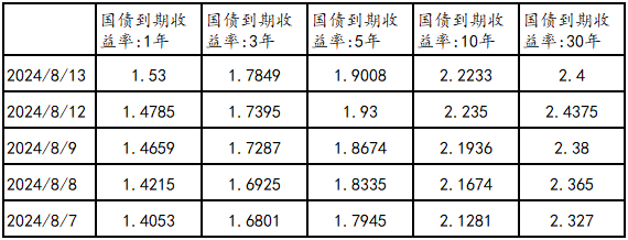 债市预计延续偏暖震荡，7-8月或迎做多窗口｜机构要评