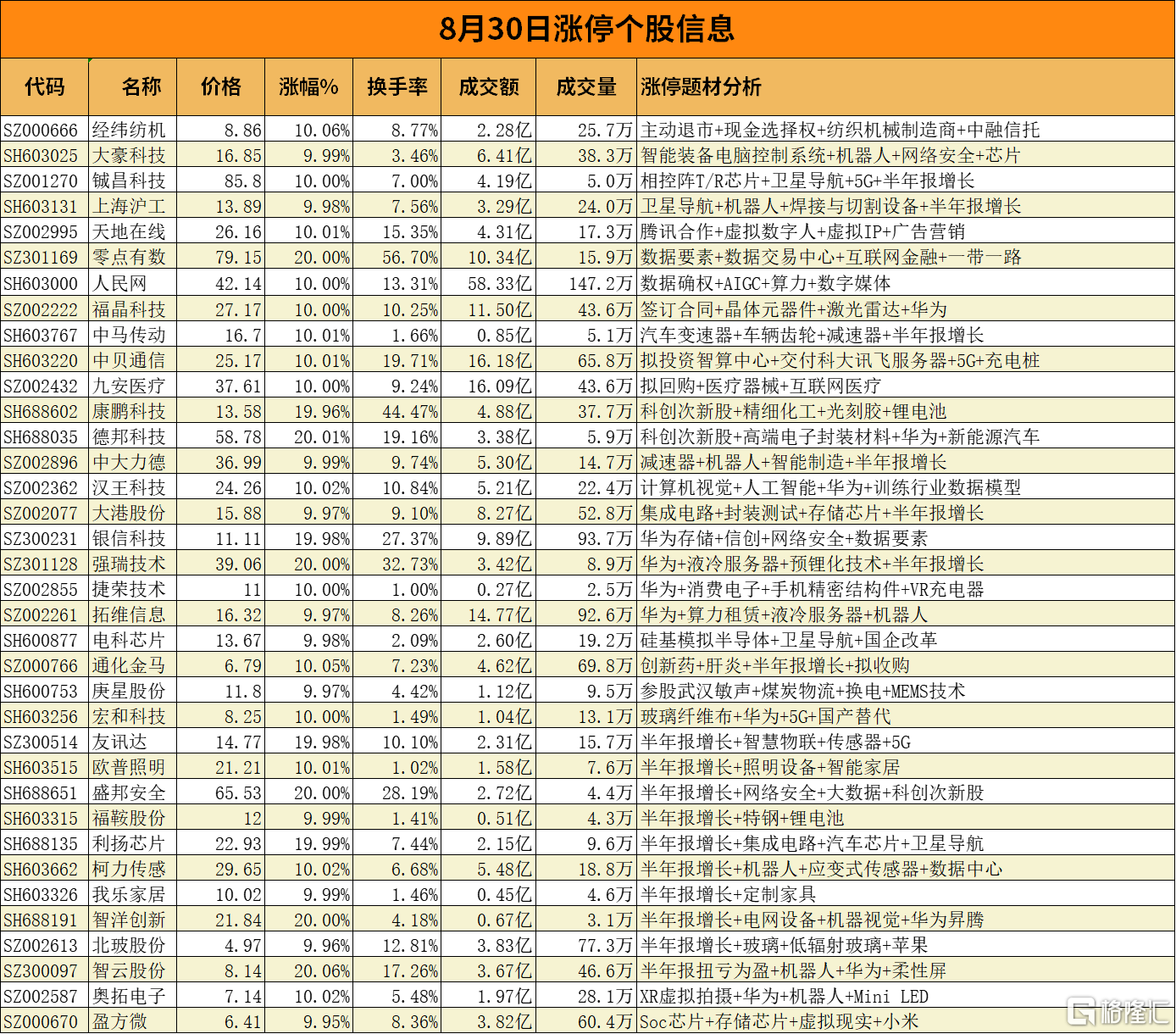97只科创板股融资余额增加超1000万元