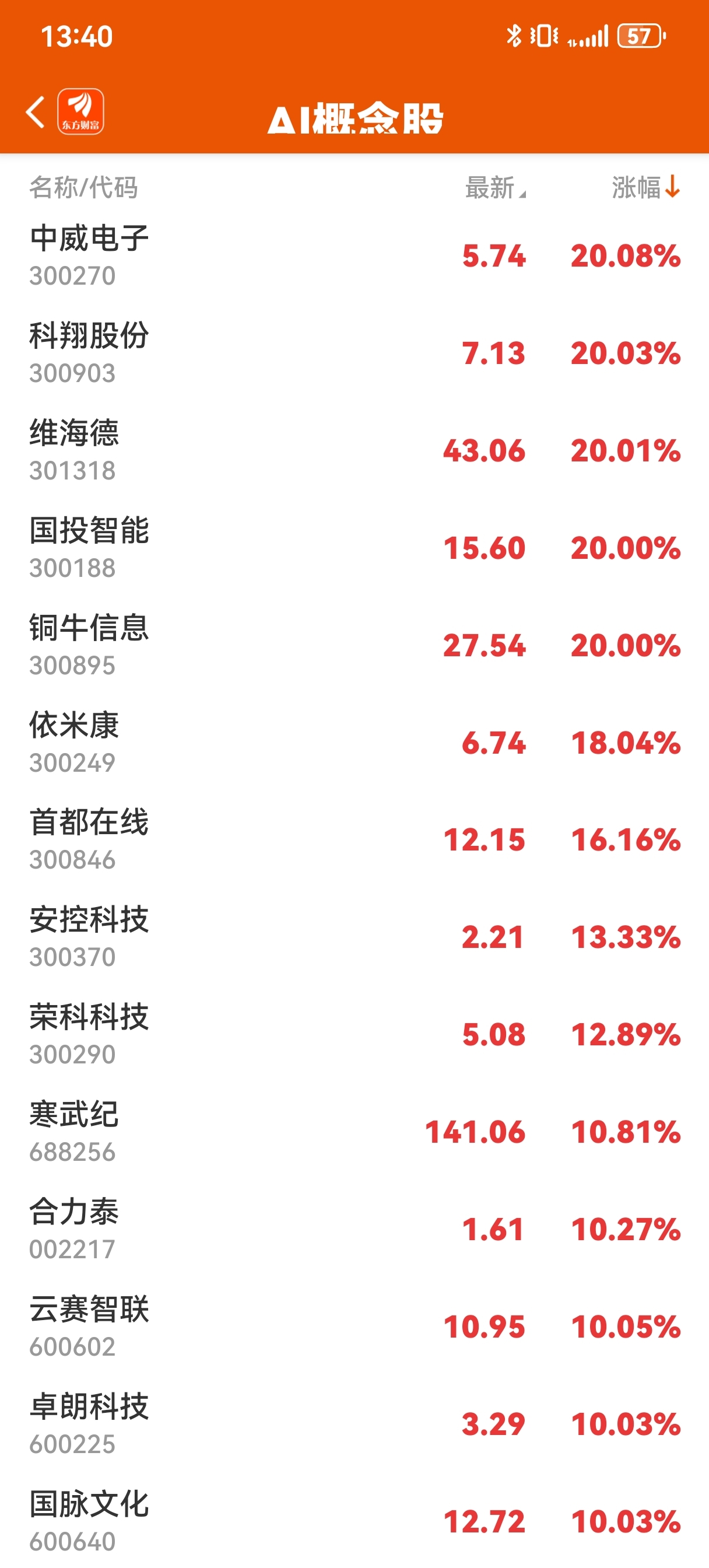 中证转债指数走强 利柏转债大涨30%