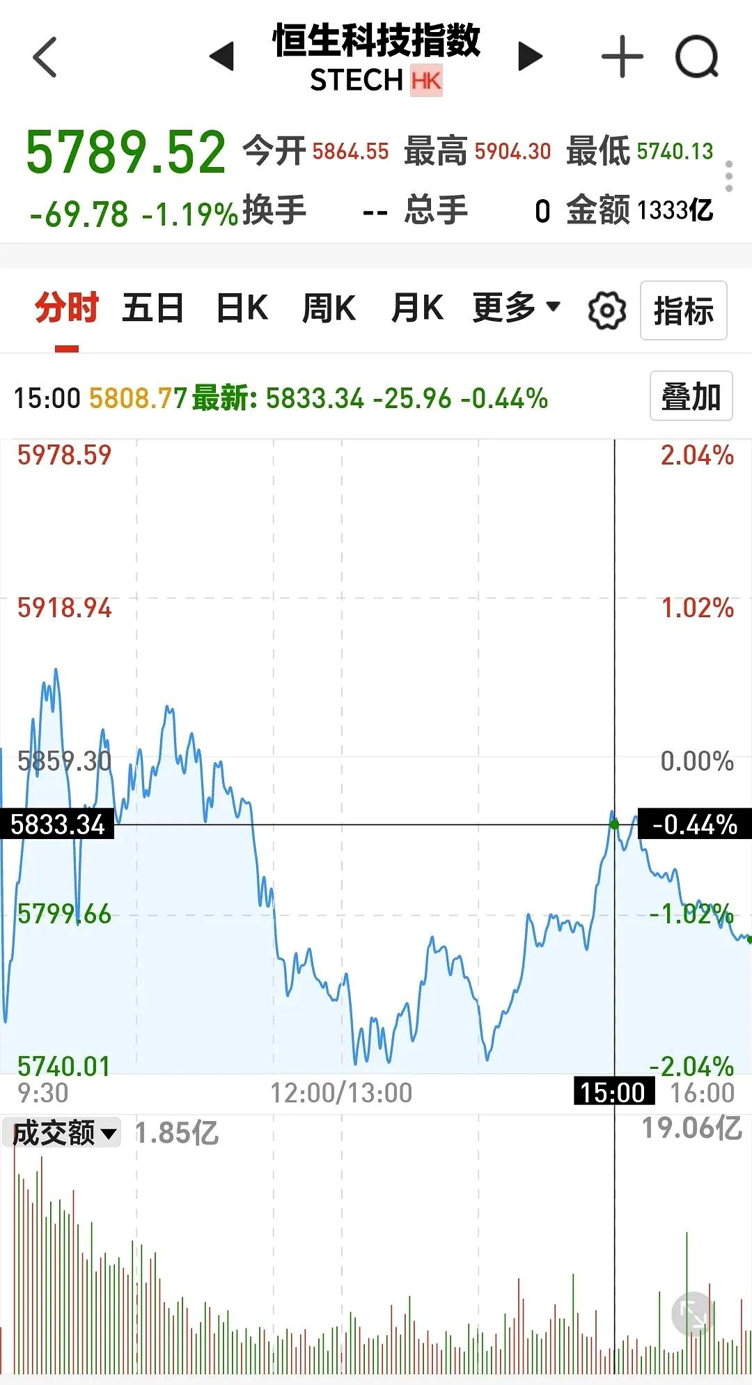 中证转债指数走强 利柏转债大涨30%