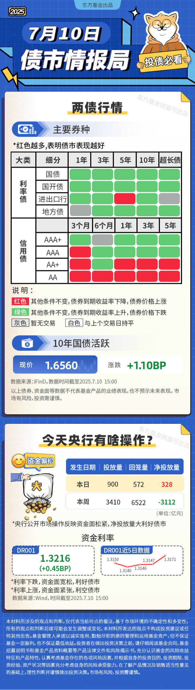 债市收盘|商品和股市大涨，10年国债收益率上行1.1BP逼近1.7%