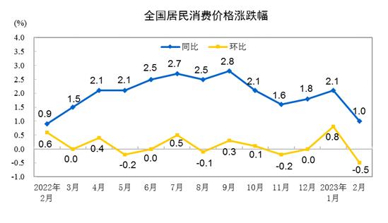 德国5月份出口环比下降1.4%