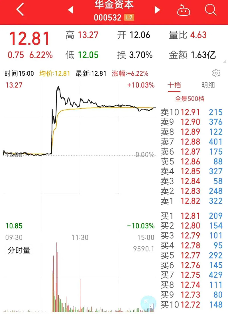 中证转债指数收跌0.04%，146只可转债收涨
