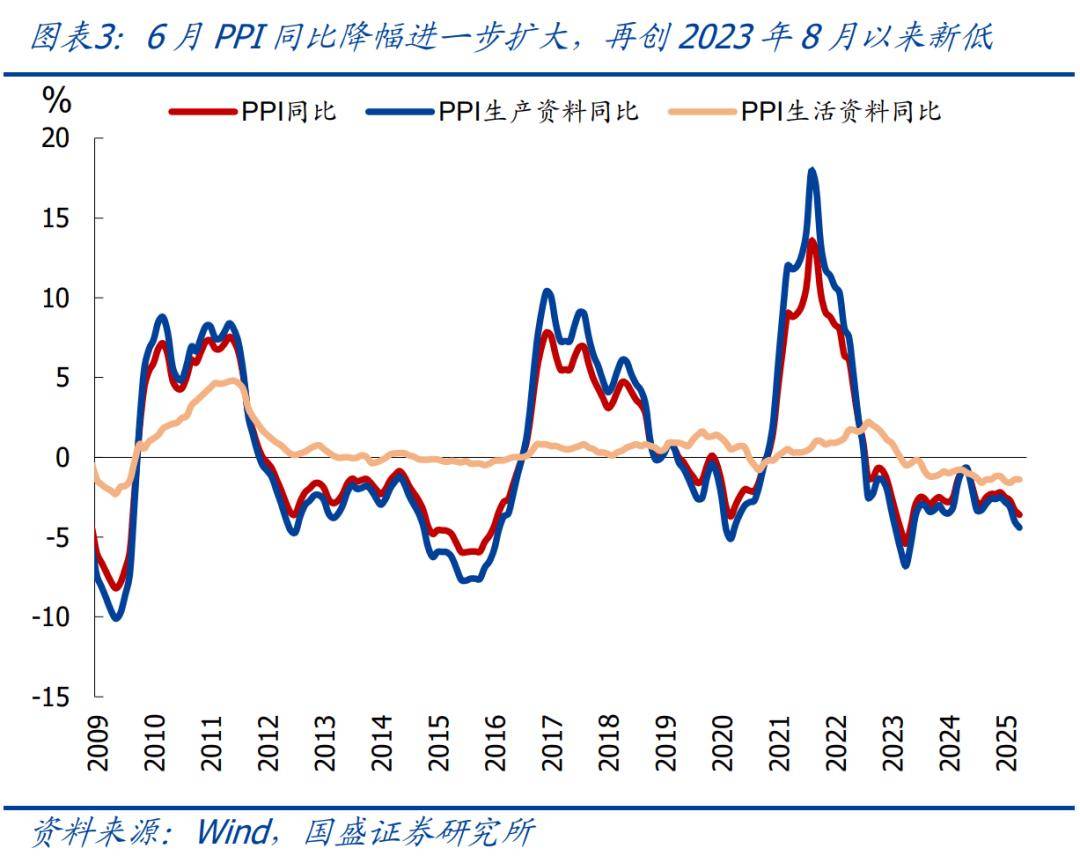 2025年6月CPI、PPI数据点评――基数效应叠加外贸预期不稳,PPI降幅扩张