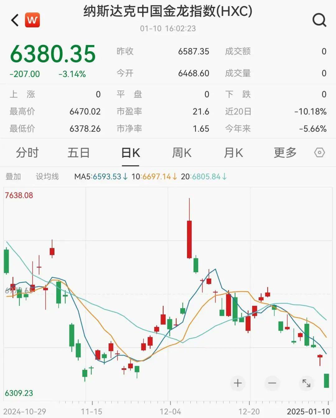 刚刚，全线下跌！