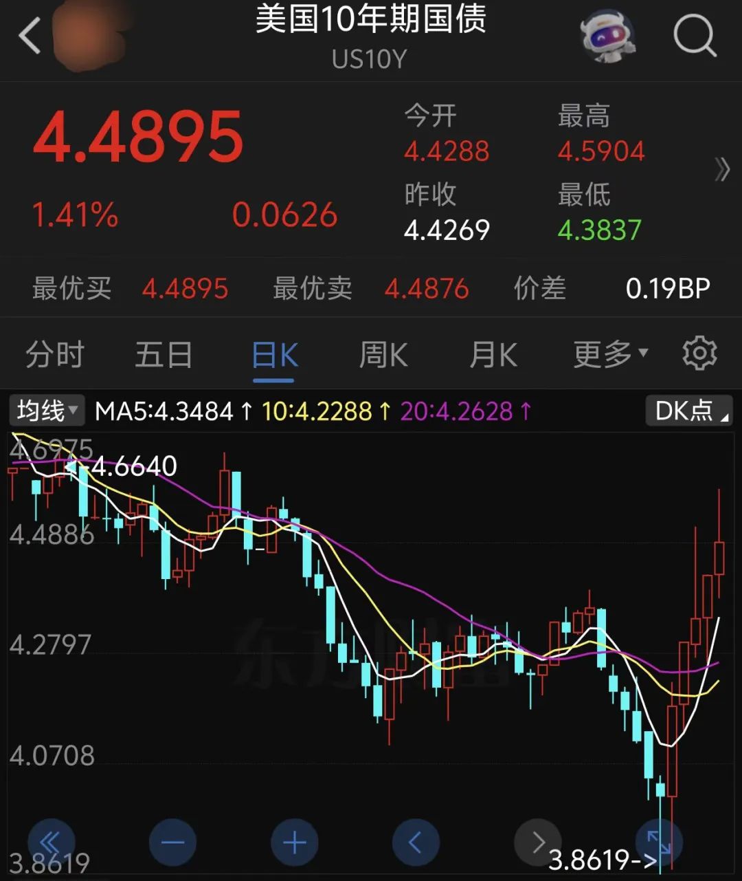 美债收益率集体上涨，10年期美债收益率涨3.58个基点