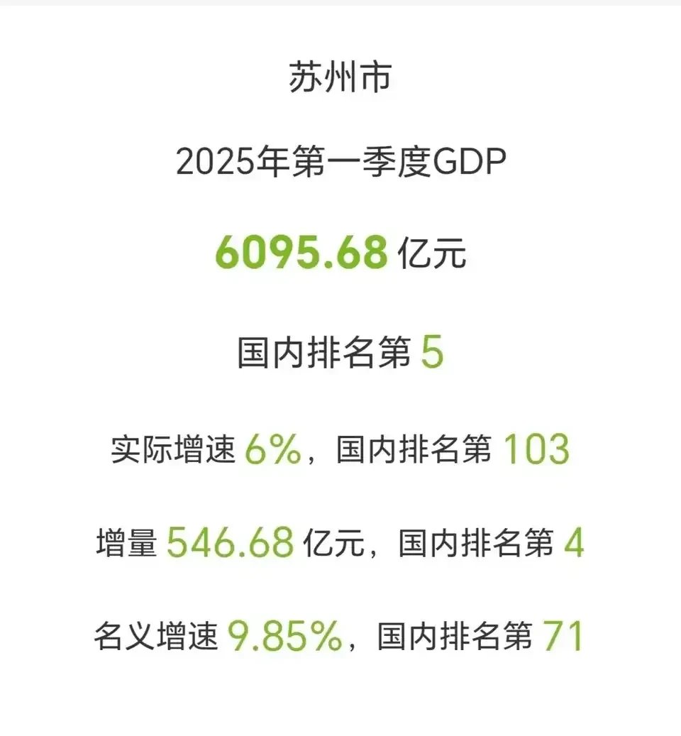 成都上半年GDP达12108.2亿元 同比增长5.8%