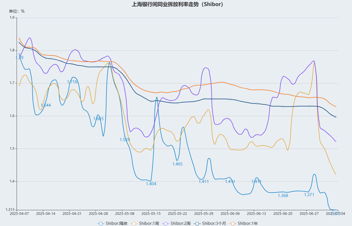 隔夜shibor报1.6350% 上涨26.80个基点