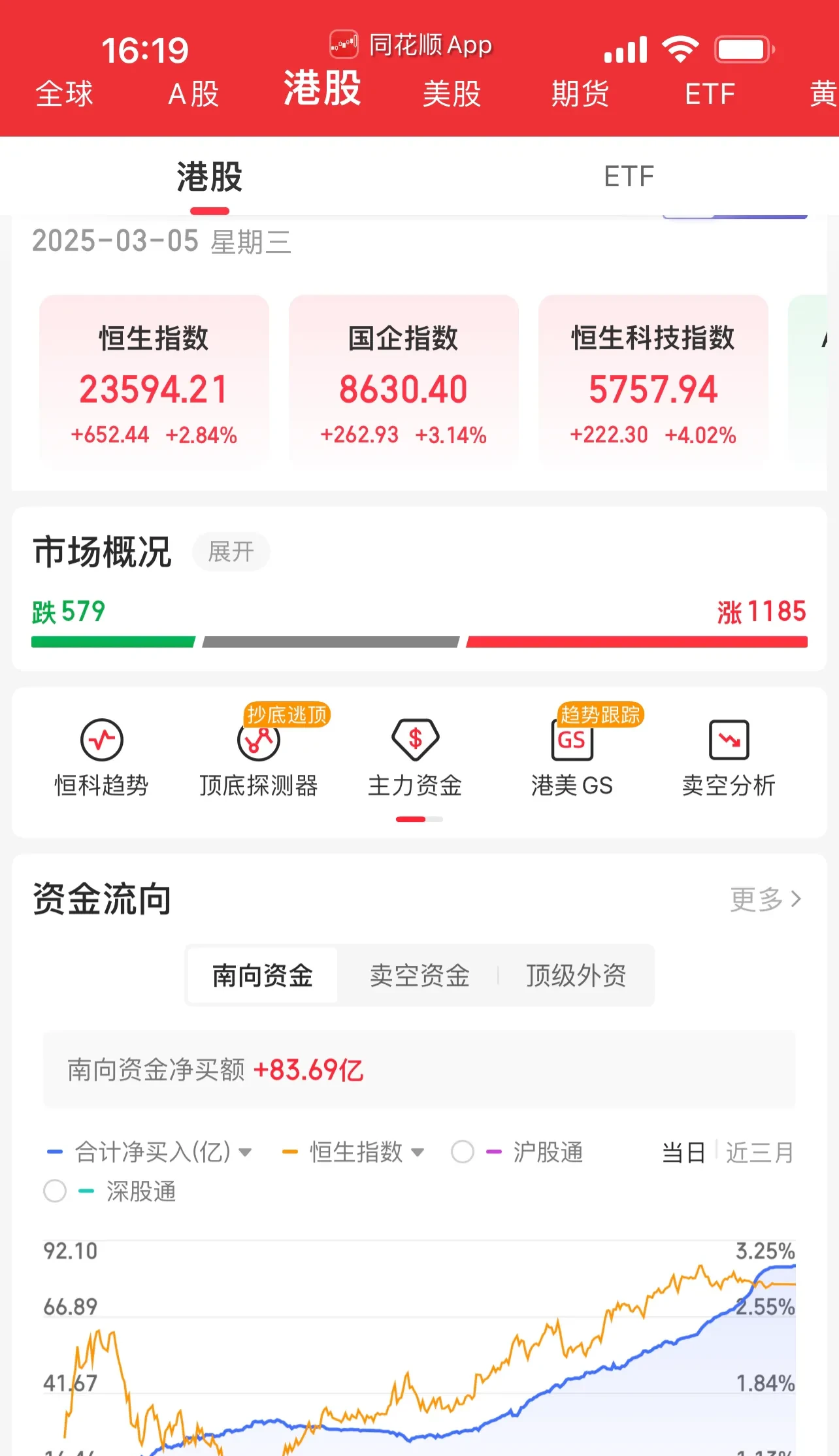 港股午评：恒生指数涨0.59% 恒生科技指数涨0.6%