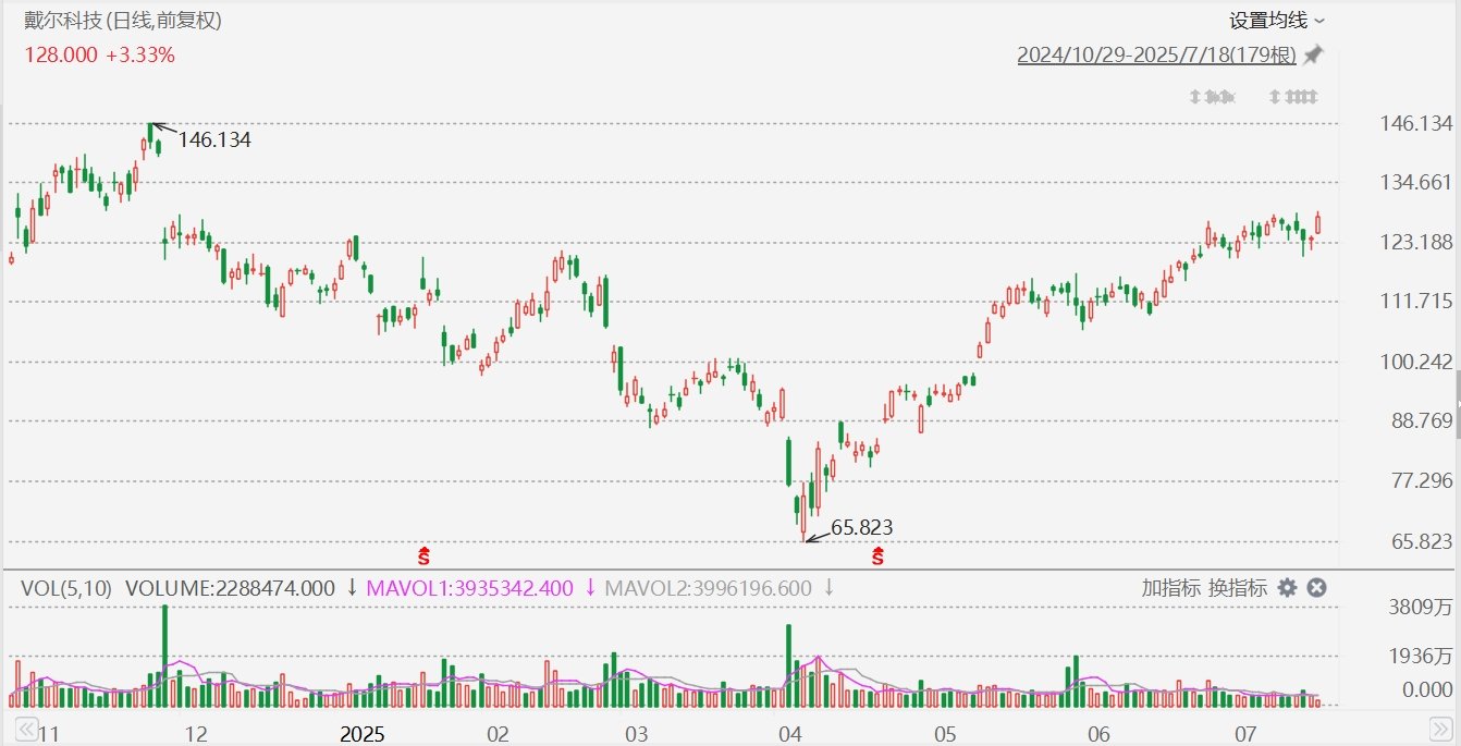 今日1342只个股突破五日均线