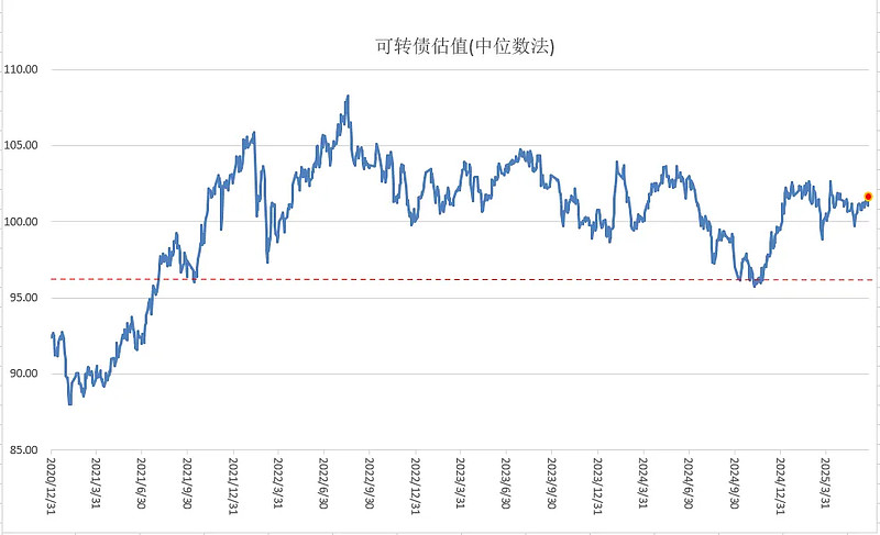 中证转债指数早盘收涨0.6%