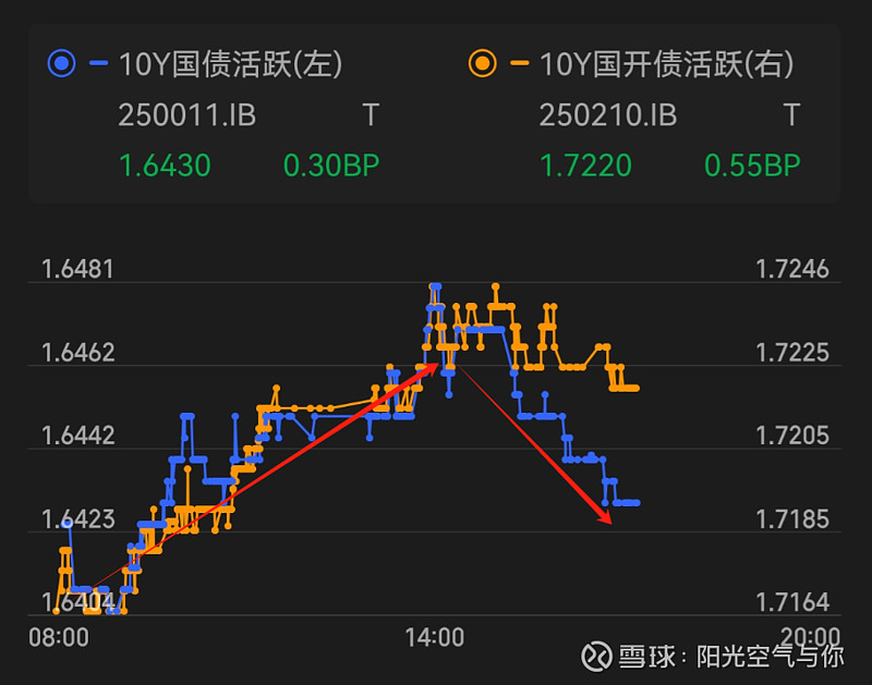 债市收盘|利率债中长端大幅上行超3bp，30年国债收益率达1.95%