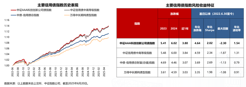 券商上半年债券承销榜单揭晓 科创债承销金额突破3800亿元