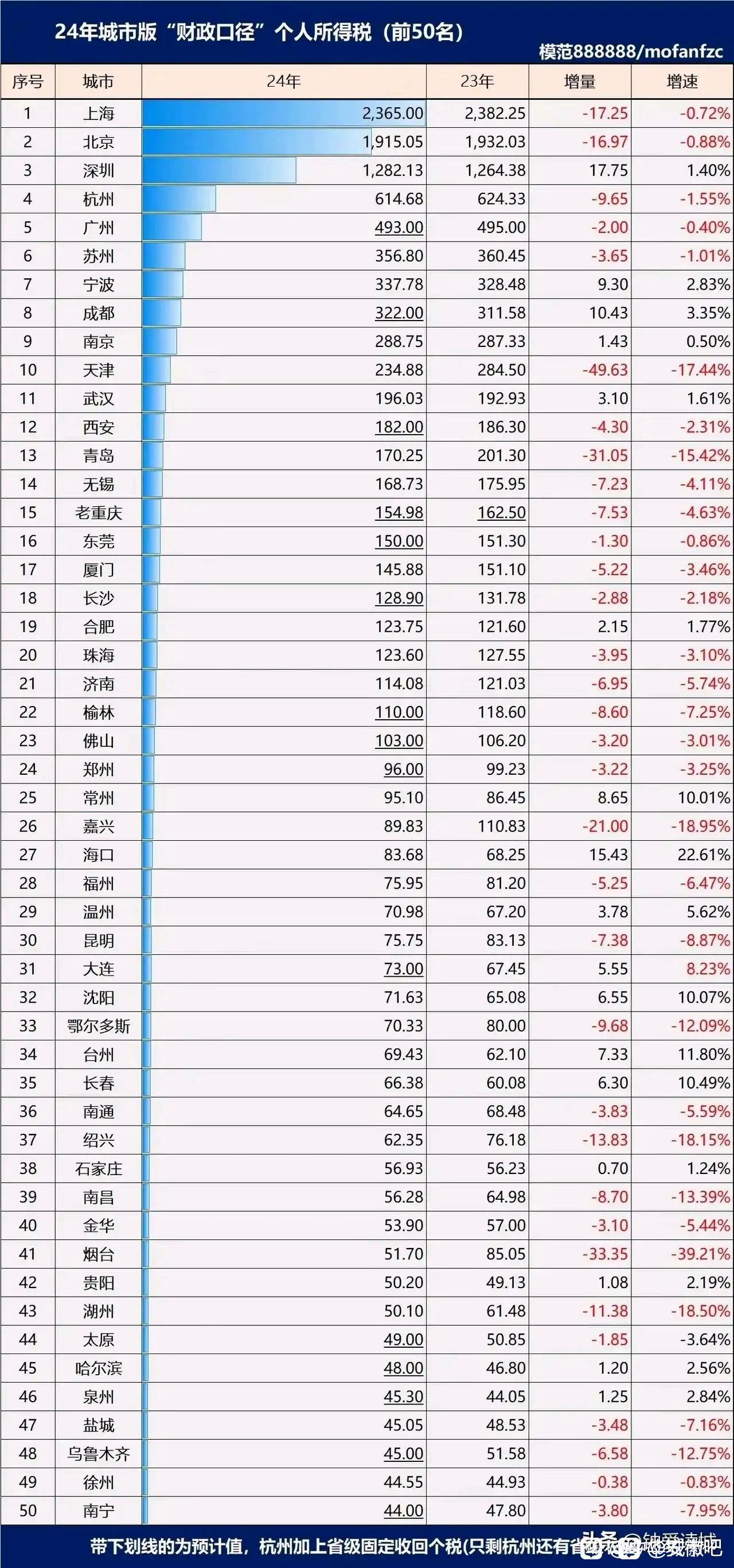 上半年全国税收同比下降1.2% 土地出让收入下降6.5%