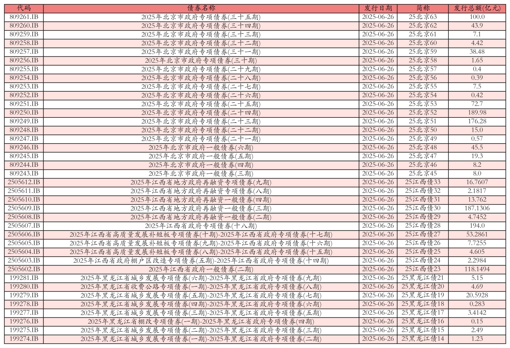 7月25日全国共发行14只地方政府债,共计716.5546亿元