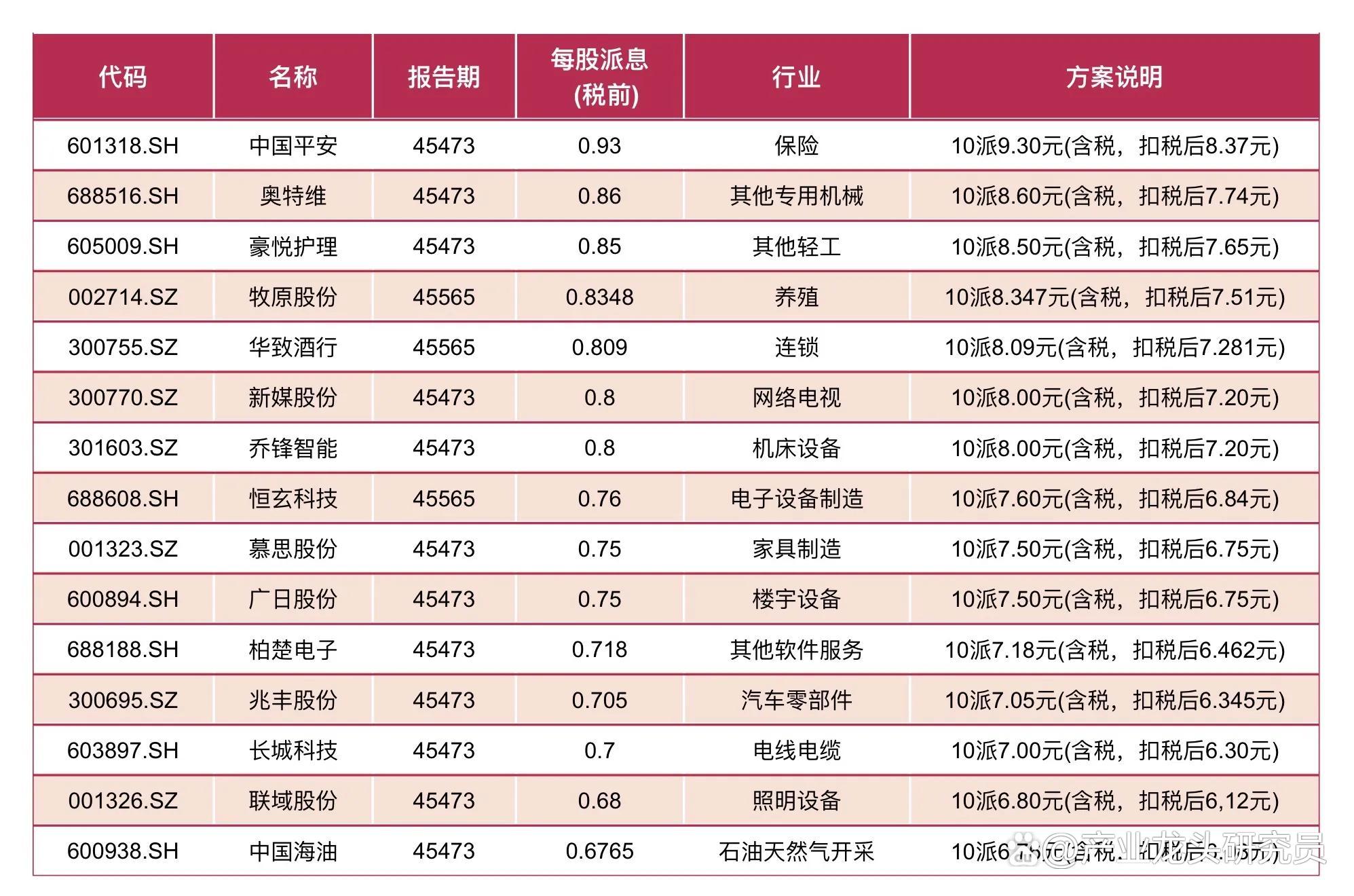 超330家！A股中期分红升温