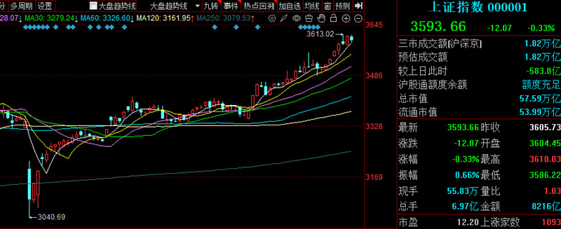 中信证券：突破3600点后，增配恒科、增配科创 同时继续围绕有色等板块轮动