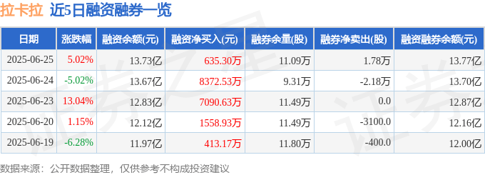 25个行业获融资净买入 30股获融资净买入额超1亿元