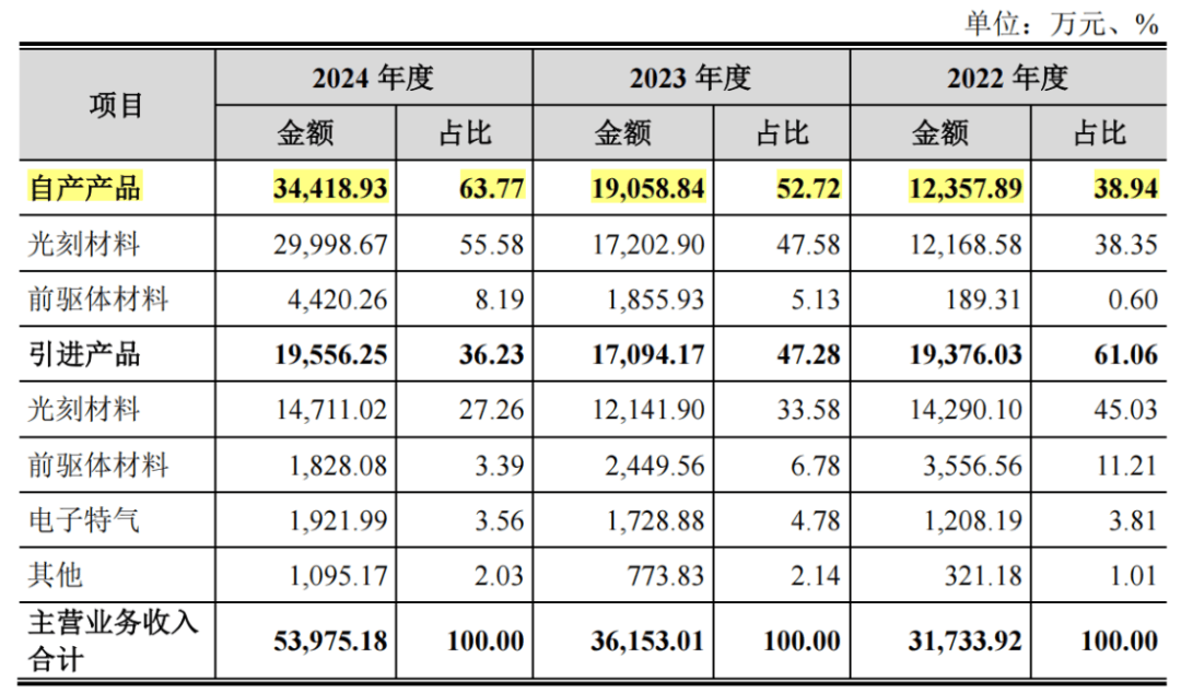 恒坤新材IPO遭暂缓：高研发难转换成专利优势，自研产品增收难增利，客户依赖隐忧待解