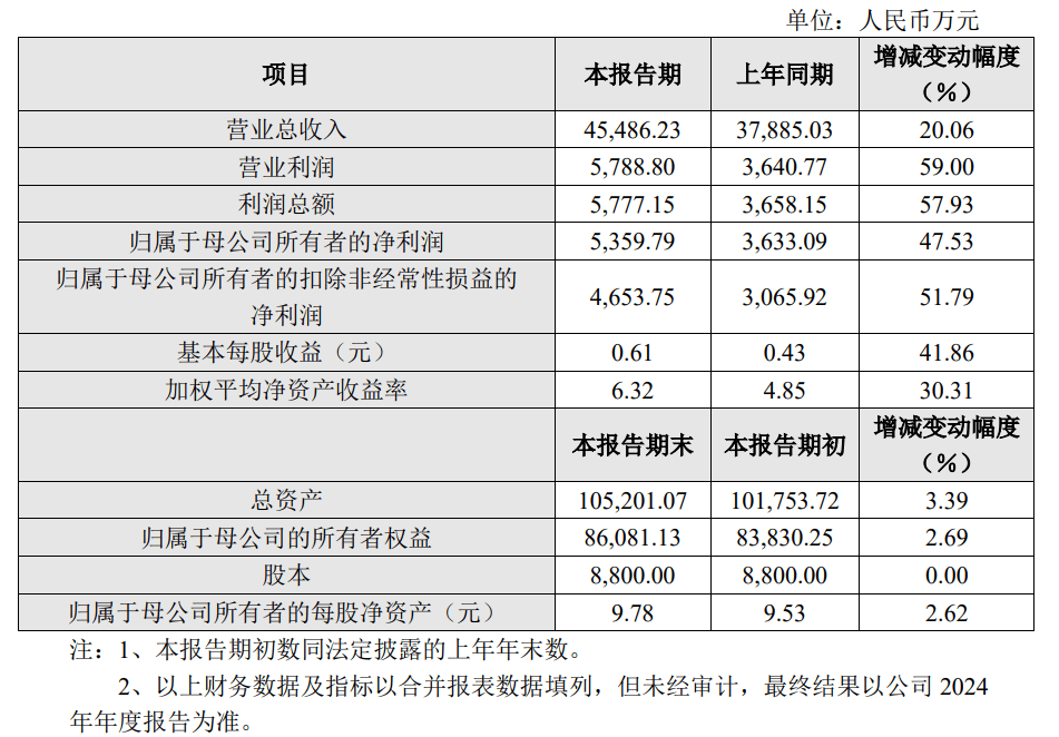 中科三环业绩快报：上半年净利润4399.31万元 同比扭亏