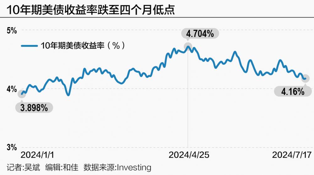 投资者期待美联储利率决定 10年期美债收益率小幅走高
