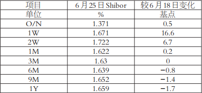 隔夜shibor报1.3660 下跌10.1个基点