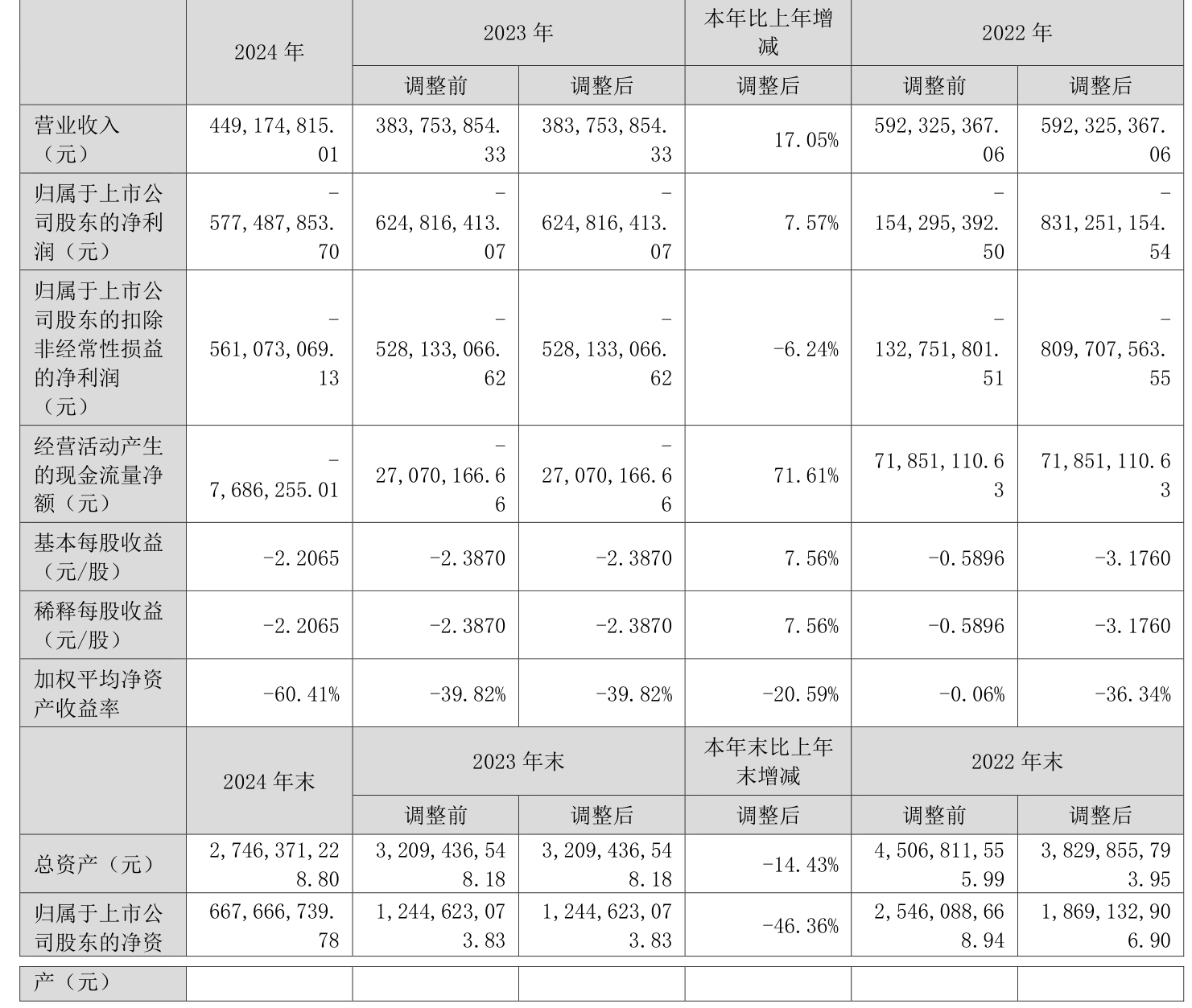 财政部：上半年国有企业利润总额21825.3亿元 同比下降3.1%