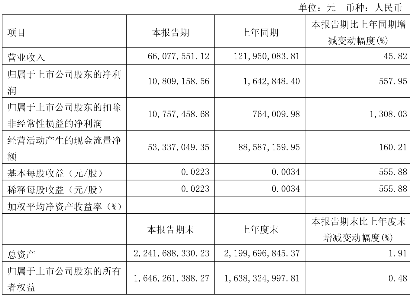 华能国际上半年实现净利润92.62亿元 刘安仓出任总经理一职