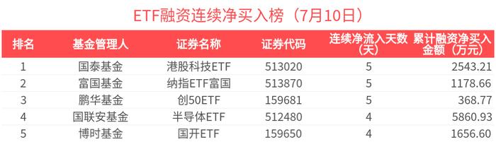 210只ETF获融资净买入 富国中债7—10年政策性金融债ETF居首