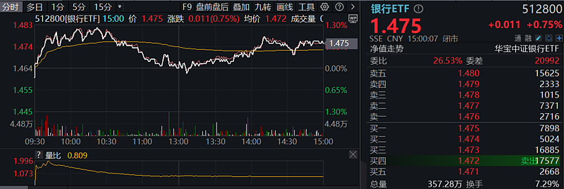 银行股反弹 邮储银行涨逾2%