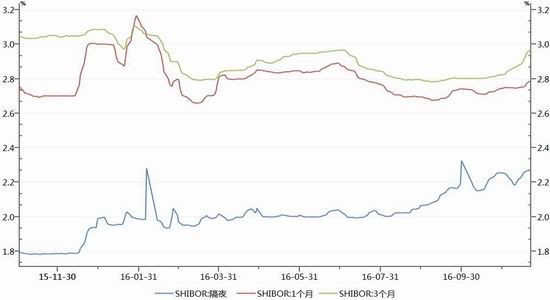 隔夜shibor报1.3170 下跌4.9个基点