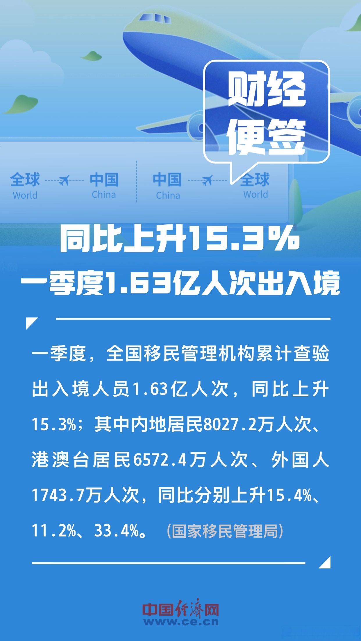 移民管理局：上半年免签入境外国人1364万人次 同比上升53.9%