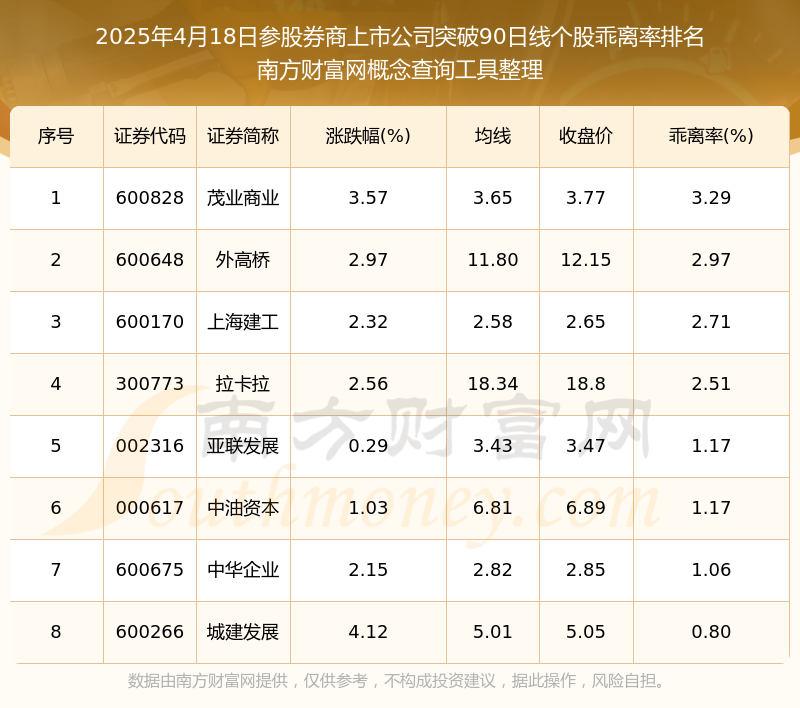 今日393只个股突破五日均线