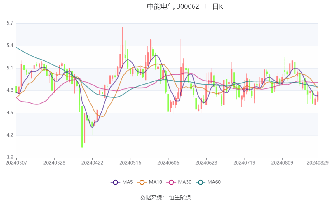 澄星股份上半年净利润同比增长211.08% 实现扭亏为盈