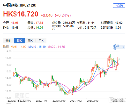 花旗：上调中国宏桥目标价至25.2港元