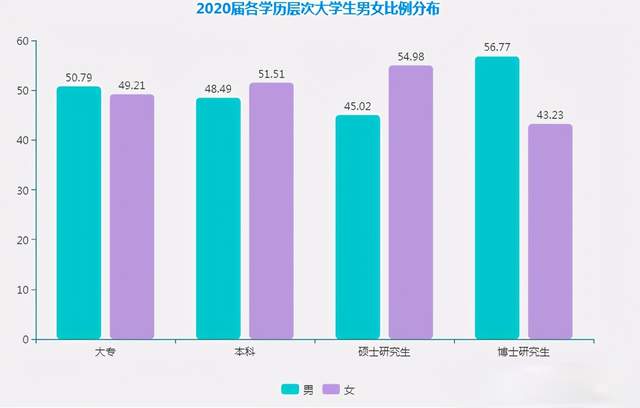 男女升学人数差距持续扩大背后
