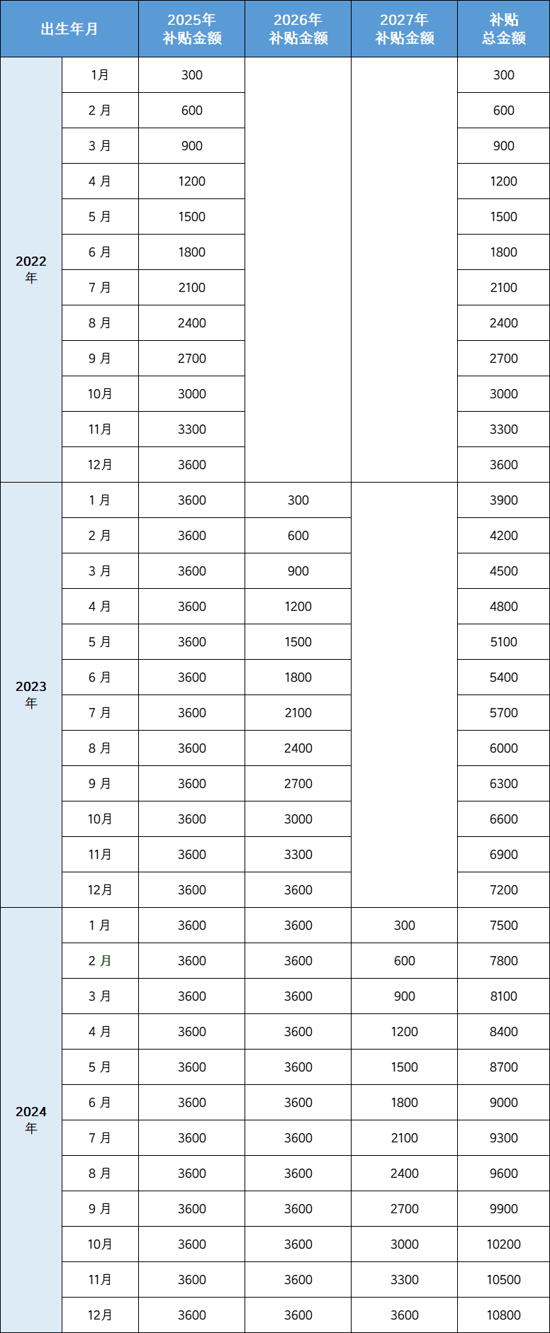 财政部：近期将会同卫健委印发育儿补贴补助资金管理办法