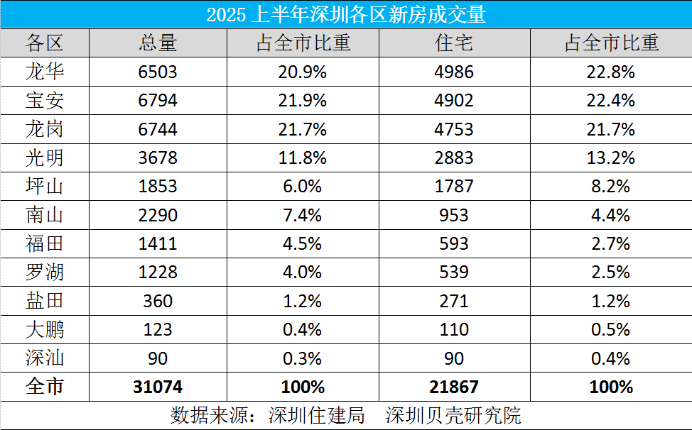上半年深圳GDP同比增长5.1%