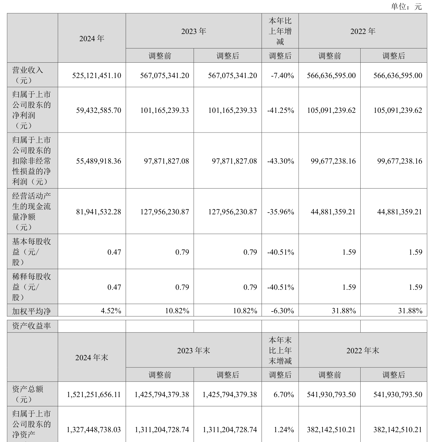 极米科技：上半年预计归母净利润8866.22万元 同比增长2062.33%
