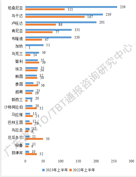 WTO发布上半年技术性贸易壁垒报告